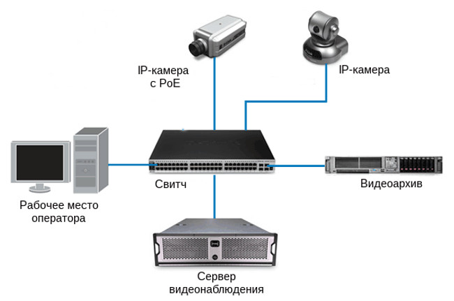 Серверные решения для ip видеонаблюения TRASSIR, MACROSCOP, IDIS, AVIGILON, VIDEONET
