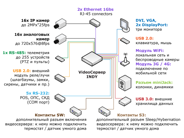 Диаграмма подключения внешнего оборудования к VideoСервер INDY