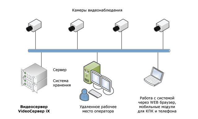 Структурная схема системы видеонаблюдения на базе VideoСервер iX